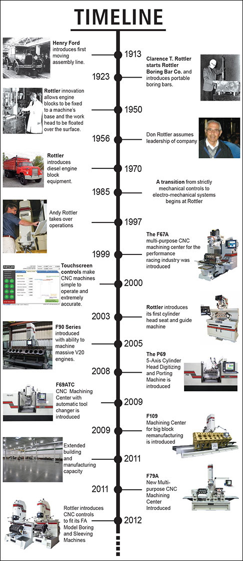 Automobile: History Of The Automobile Timeline